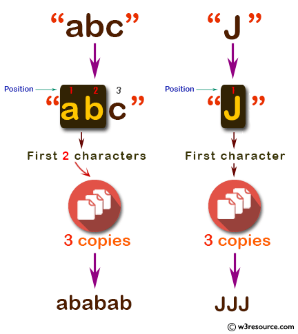 C# Sharp: Basic Algorithm Exercises - Create a new string using 3 copies of the first 2 characters of a given string.