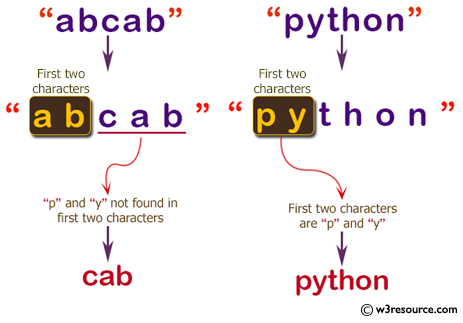 C# Sharp: Basic Algorithm Exercises - Create a new string from a given string without the first two characters.