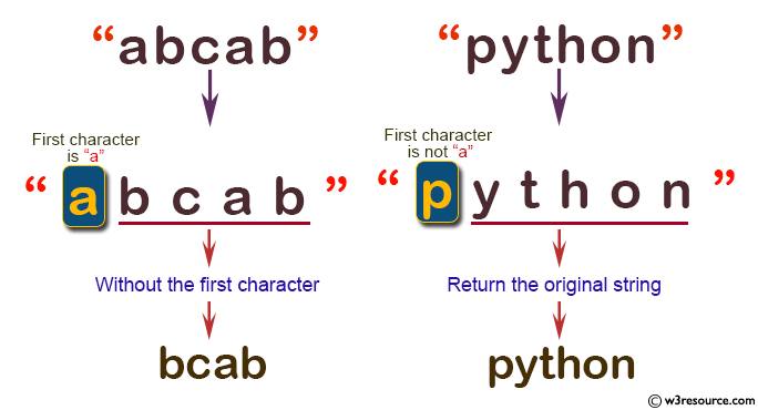 C# Sharp: Basic Algorithm Exercises - Create a new string from a given string without the first and last character if the first or last characters are 'a' otherwise return the original given string.