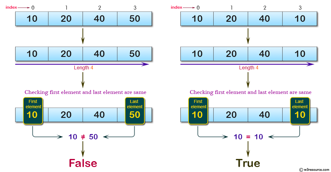 C# Sharp: Basic Algorithm Exercises - Check a given array of integers of length 1 or more and return true if the first element and the last element are equal in the given array.