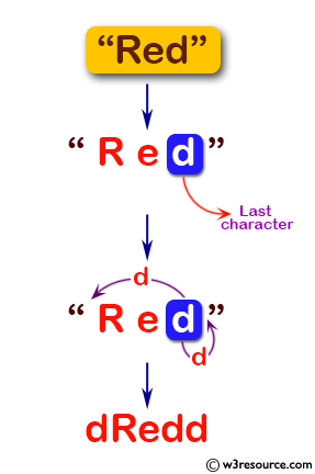 C# Sharp: Basic Algorithm Exercises - Create a new string with the last char added at the front and back of a given string of length 1 or more.
