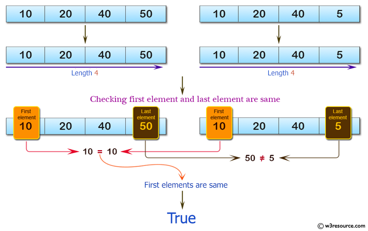 C# Sharp: Basic Algorithm Exercises - Check two given arrays of integers of length 1 or more and return true if they have the same first element or they have the same last element.