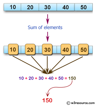 C# Sharp: Basic Algorithm Exercises - Compute the sum of the elements of an given array of integers.