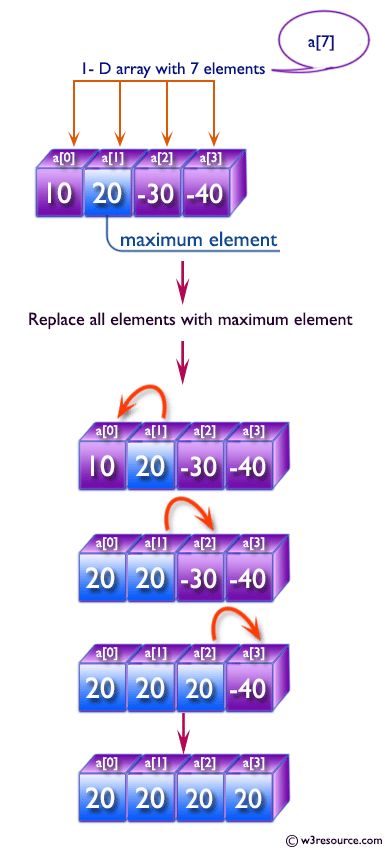 C# Sharp: Find out the maximum element between the first or last element in a given array of integers (length 4) 