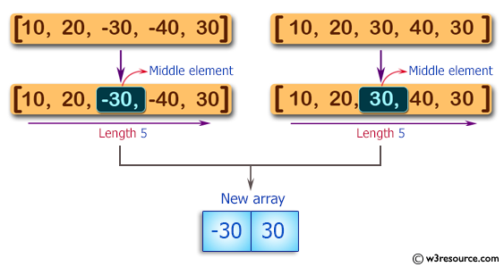 C# Sharp: Basic Algorithm Exercises - Create a new array containing the middle elements from the two given arrays of integers, each length 5.