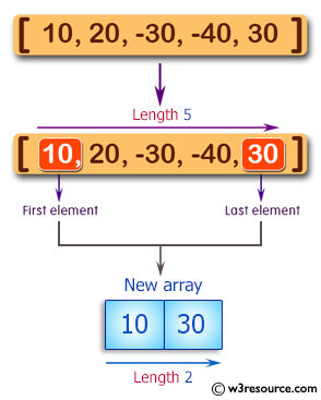 C# Sharp: Basic Algorithm Exercises - Create a new array taking the first and last elements of a given array of integers and length 1 or more.