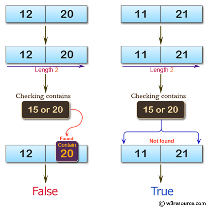 C# Sharp: Basic Algorithm Exercises - Check whether a given array of integers of length 2, does not contain 15 or 20.