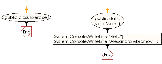 Flowchart: C# Sharp Exercises - Print hello and your name in a separate line