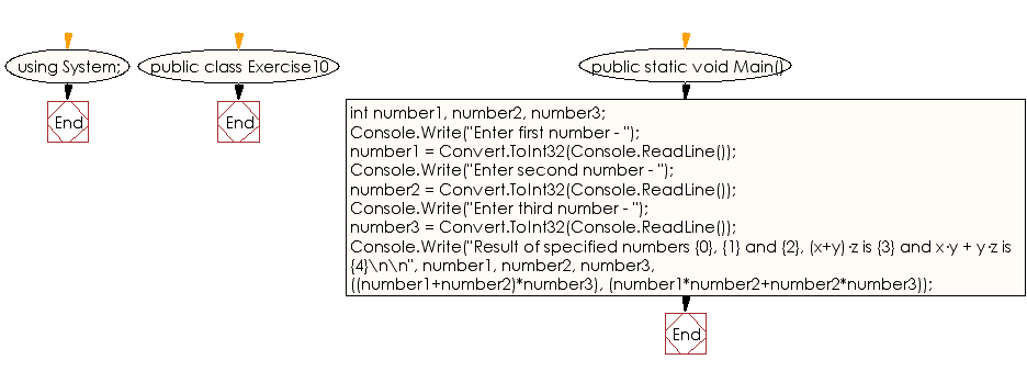 Flowchart: C# Sharp Exercises - Print  three numbers(x, y, z) in (x+y)·z and x·y + y·z format