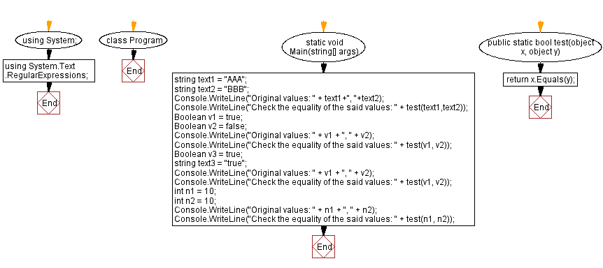 Flowchart: C# Sharp Exercises - Equality comparison between multiple parameters.