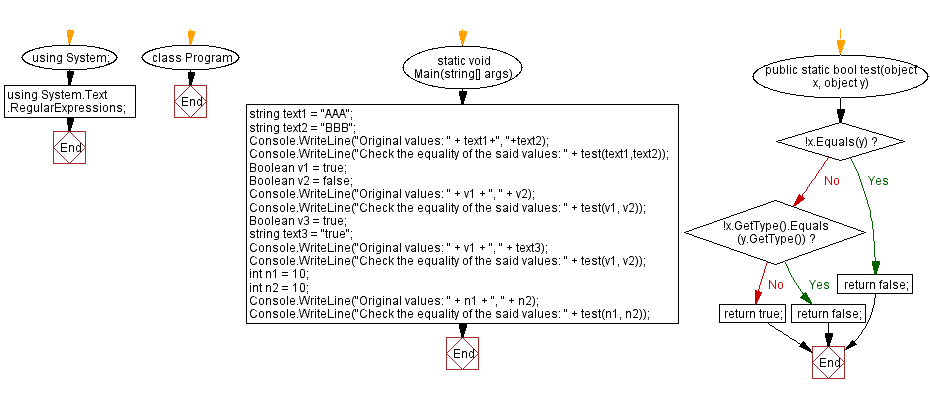 Flowchart: C# Sharp Exercises - Equality comparison between multiple parameters.