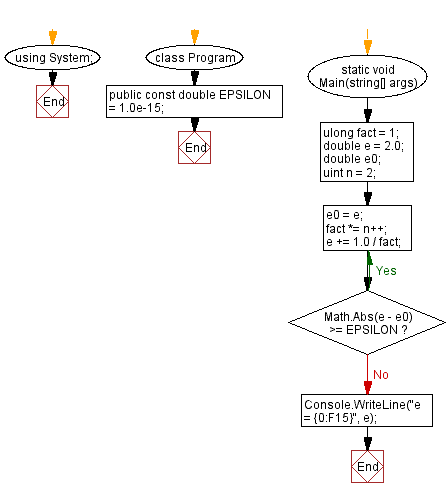 Flowchart: C# Sharp Exercises - Equality comparison between multiple parameters.