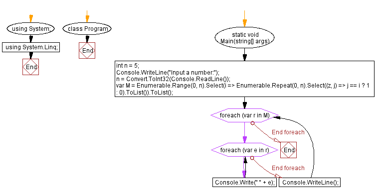 Flowchart: C# Sharp Exercises - Create a identity matrix.