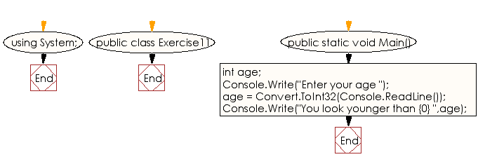 Flowchart: C# Sharp Exercises - Program to ask the user for his age and print a massage