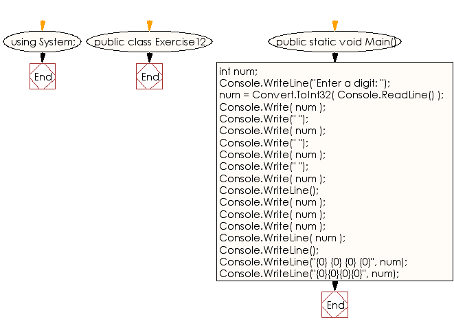 Flowchart: C# Sharp Exercises - Print a number four times in separate rows