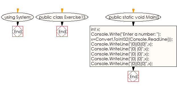 Flowchart: C# Sharp Exercises - Display a number in rectangle of 3 columns wide and 5 rows tall using that digit