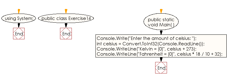 Flowchart: C# Sharp Exercises - Program to convert from celsius degrees to Kelvin and Fahrenheit