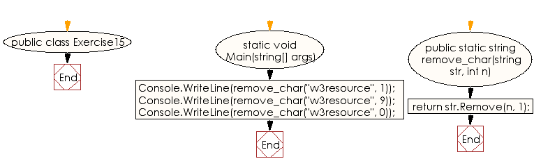 Flowchart: C# Sharp Exercises - Remove specified a character from a non-empty string using index of a character