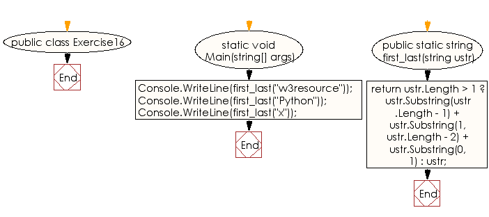 Flowchart: C# Sharp Exercises - Create a new string from a given string where the first and last characters will change their positions