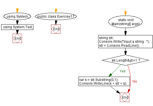 Flowchart: C# Sharp Exercises - Create a new string from a given string with the first character added at the front and back