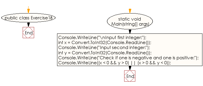 Flowchart: C# Sharp Exercises - Check two given integers and return true if one is negative and one is positive