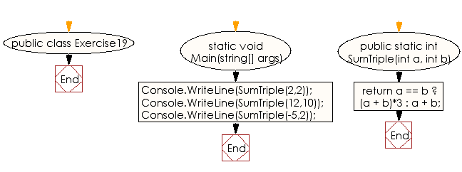 Flowchart: C# Sharp Exercises - Compute the sum of two given integers, if two values are equal then return the triple of their sum