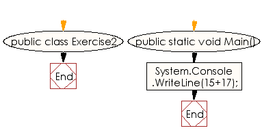 Flowchart: C# Sharp Exercises - Print the sum of two numbers