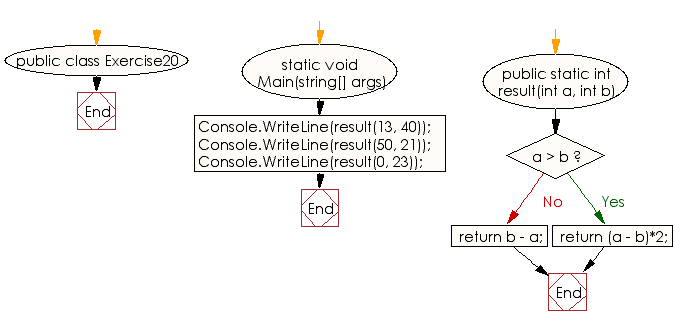 Flowchart: C# Sharp Exercises - Get the absolute value of the difference between two given numbers