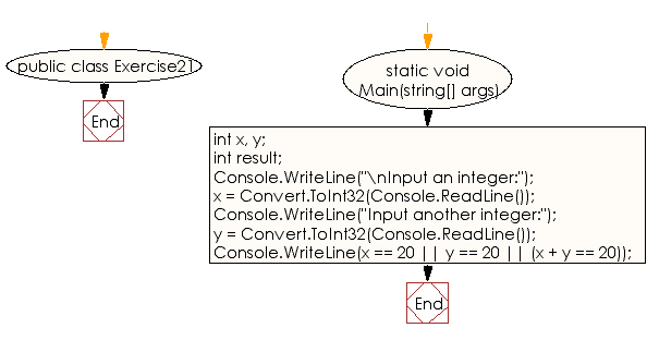 Flowchart: C# Sharp Exercises - Check the sum of the two given integers and return true if one of the integer is 20 or if their sum is 20