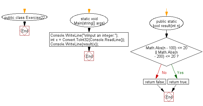 Flowchart: C# Sharp Exercises - Check if an given integer is within 20 of 100 or 200