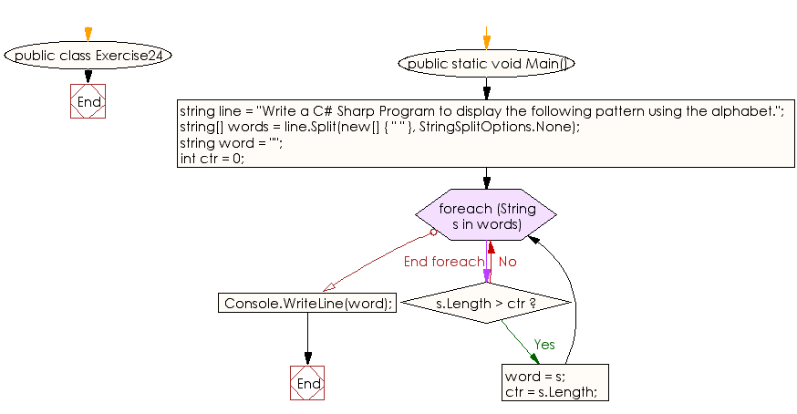 Flowchart: C# Sharp Exercises - Find the longest word in a string