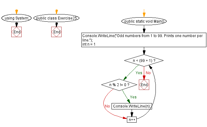 Flowchart: C# Sharp Exercises - Print the odd numbers from 1 to 99