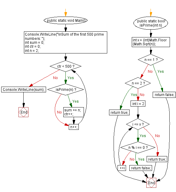 Flowchart: C# Sharp Exercises - Compute the sum of the first 500 prime numbers