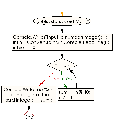 Flowchart: C# Sharp Exercises - Compute the sum of the digits of an integer