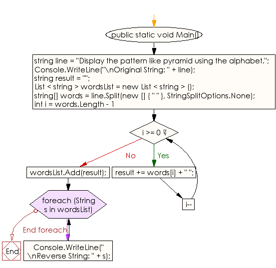 Flowchart: C# Sharp Exercises - Reverse the words of a sentence