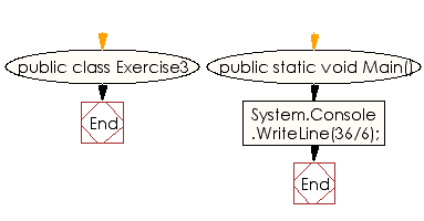 Flowchart: C# Sharp Exercises - Print the result of dividing two numbers