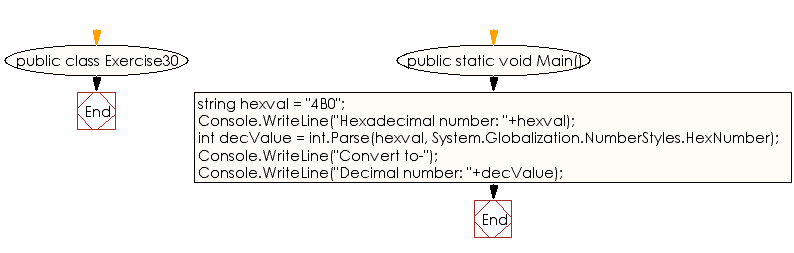 Flowchart: C# Sharp Exercises - Convert a hexadecimal number to decimal number