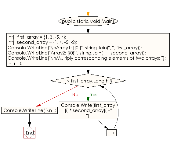 Flowchart: C# Sharp Exercises - Multiply corresponding elements of two arrays of integers