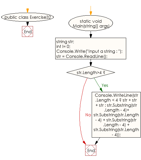 Flowchart: C# Sharp Exercises - Create a new string of four copies, taking last four characters from a given string