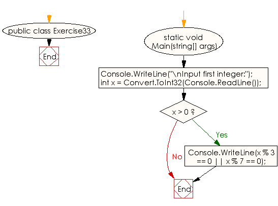 Flowchart: C# Sharp Exercises - Check if a given positive number is a multiple of 3 or a multiple of 7