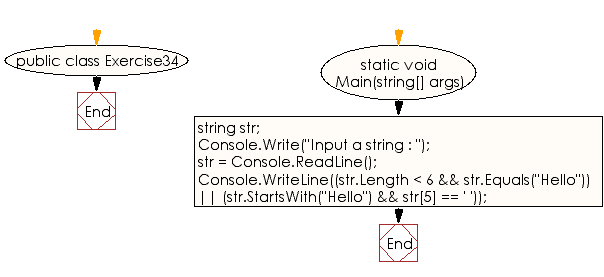 Flowchart: C# Sharp Exercises - Check if a string starts with a specified word