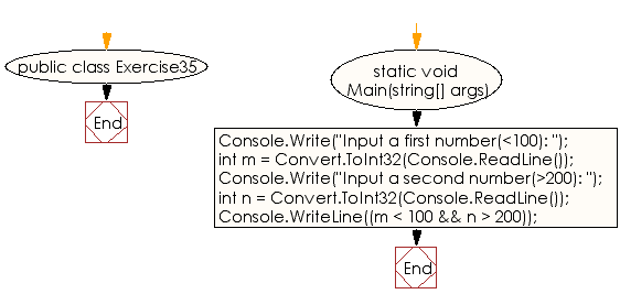 Flowchart: C# Sharp Exercises - Check two given numbers where one is less than 100 and other is greater than 200.