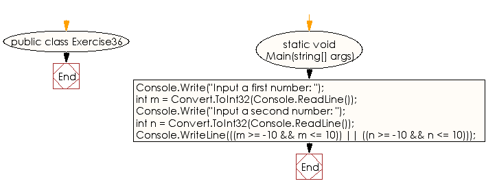 Flowchart: C# Sharp Exercises - Check if an integer is in the range -10 to 10