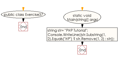 Flowchart: C# Sharp Exercises - Check if 'HP' appears at second position in a string and returns the string without 'HP'.