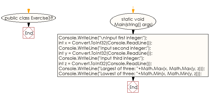 Flowchart: C# Sharp Exercises - Find the largest and lowest values from three integer values