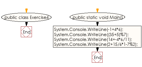 Flowchart: C# Sharp Exercises - Print the result of print the result of the specified operations