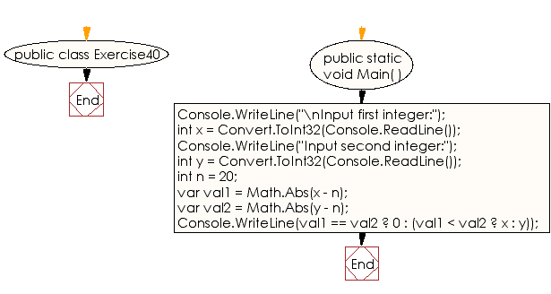 Flowchart: C# Sharp Exercises - Check the nearest value of 20 of two given integers and return 0 if two numbers are same