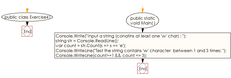 Flowchart: C# Sharp Exercises - Check if a given string contains 'w' character  between 1 and 3 times