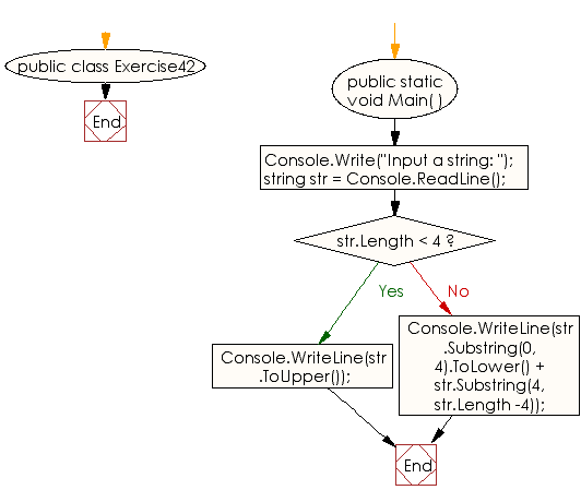 Flowchart: C# Sharp Exercises - Create a new string where the first 4 characters will be in lower case