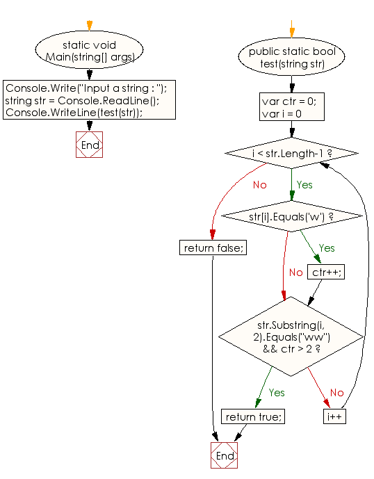 Flowchart: C# Sharp Exercises - Check if a given string starts with 